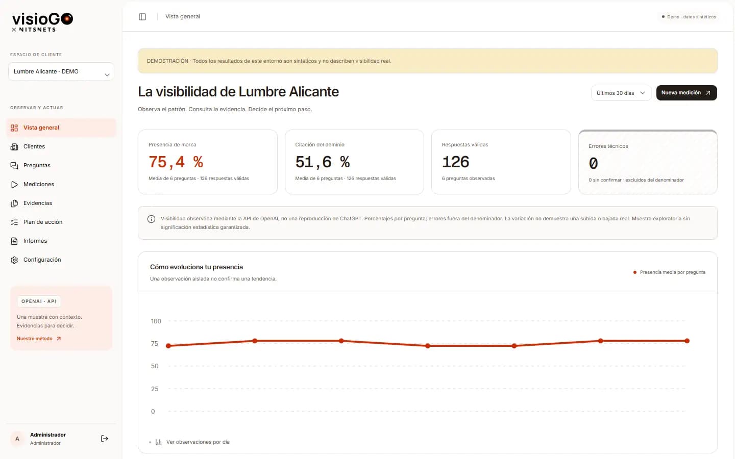 Panel de demostración de Lumbre Alicante: presencia, citas, respuestas válidas y errores separados. Datos sintéticos.